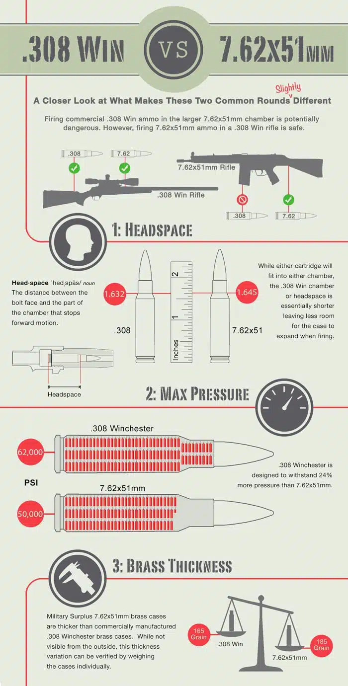 .308 vs 7.62x51mm Infographic
