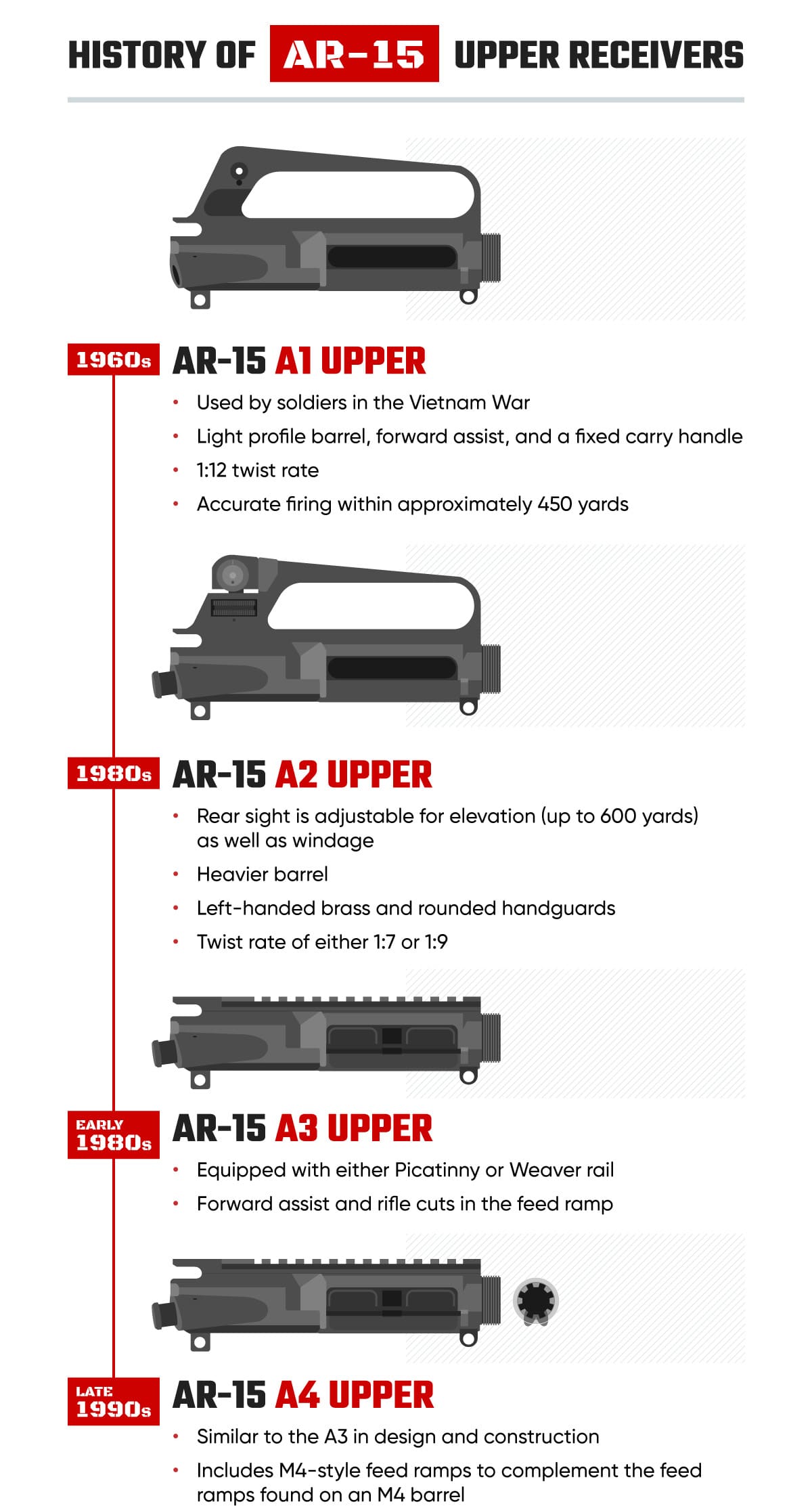 Upper Receivers