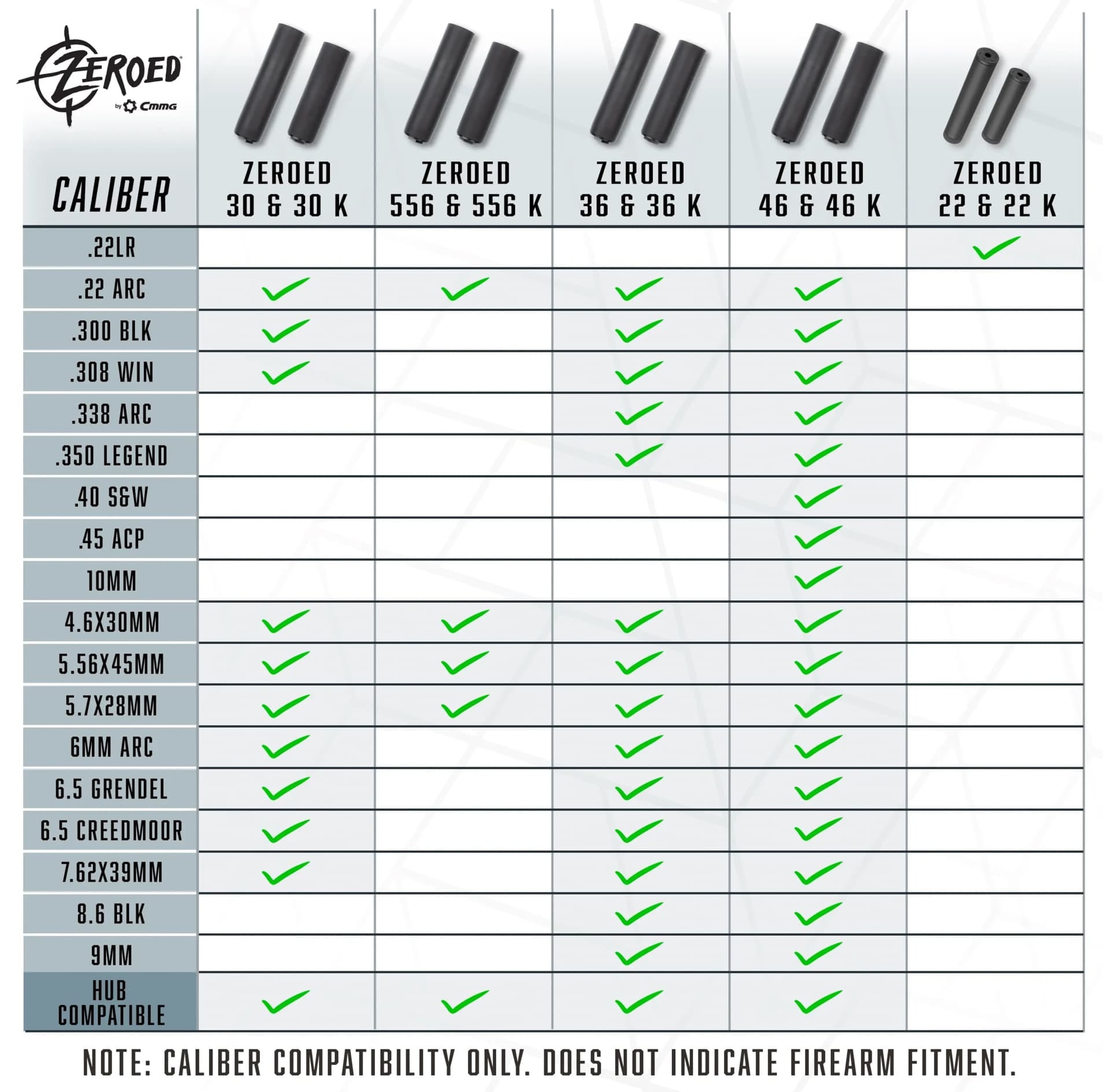 CMMG ZEROED suppressor caliber compatibility chart showing the 36 and 36K rated for .300 BLK, .308, 8.6 BLK, 9mm and more