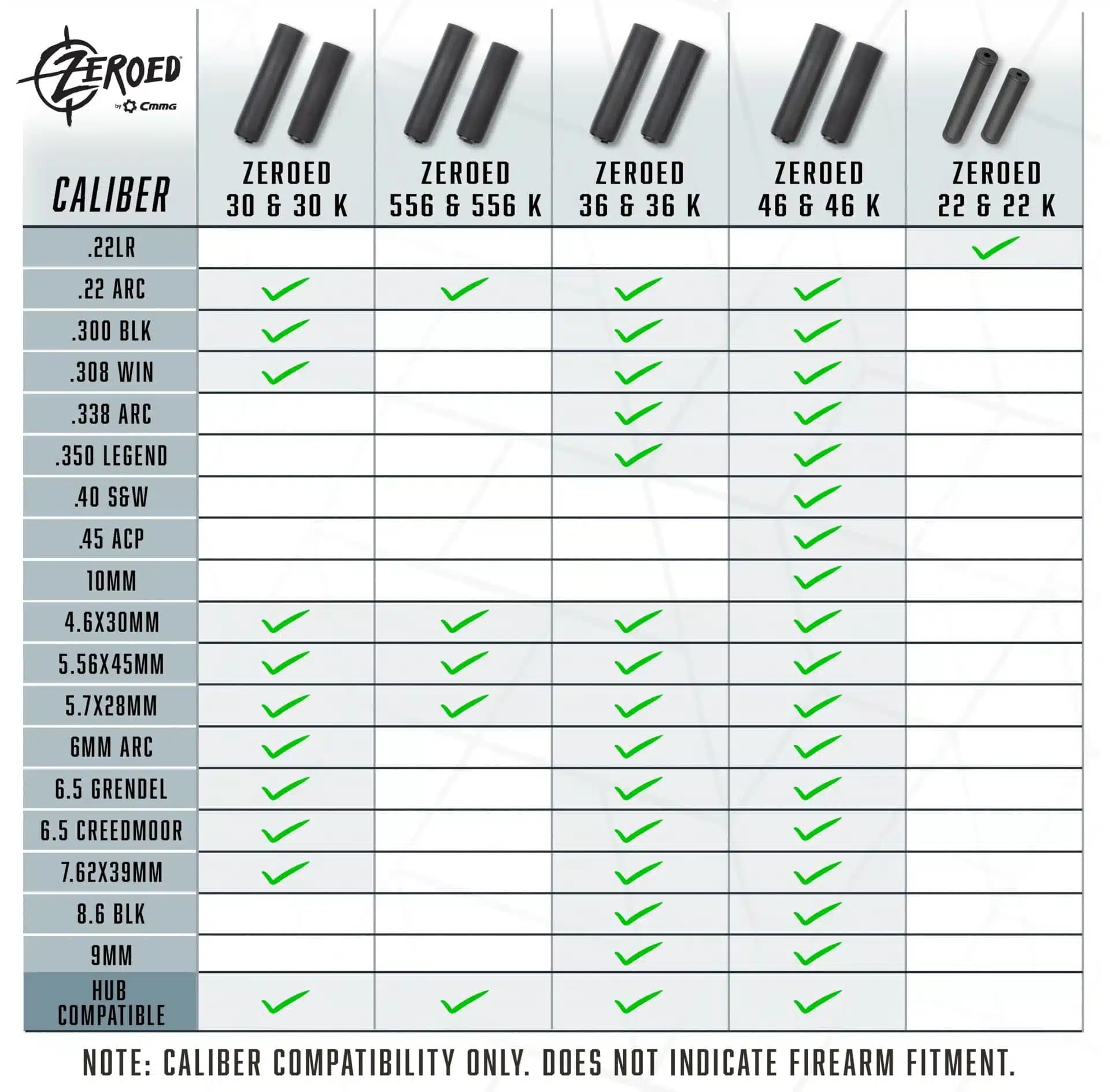 CMMG ZEROED suppressor caliber compatibility chart showing the 36 and 36K rated for .300 BLK, .308, 8.6 BLK, 9mm and more