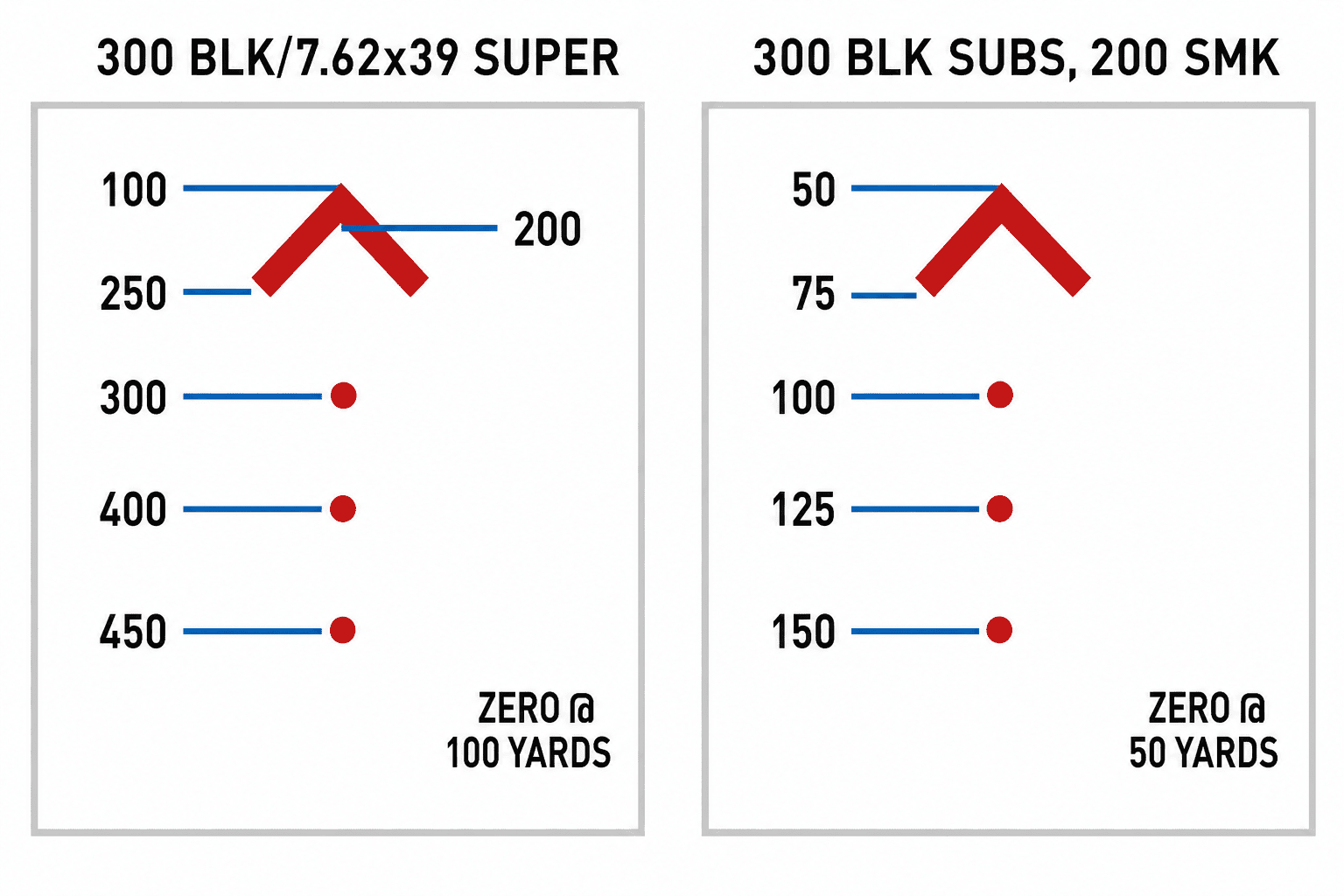 Primary Arms ACSS CQB reticle holdover references for 300 Blackout supersonics with a 100-yard zero and 200-grain subsonics with a 50-yard zero