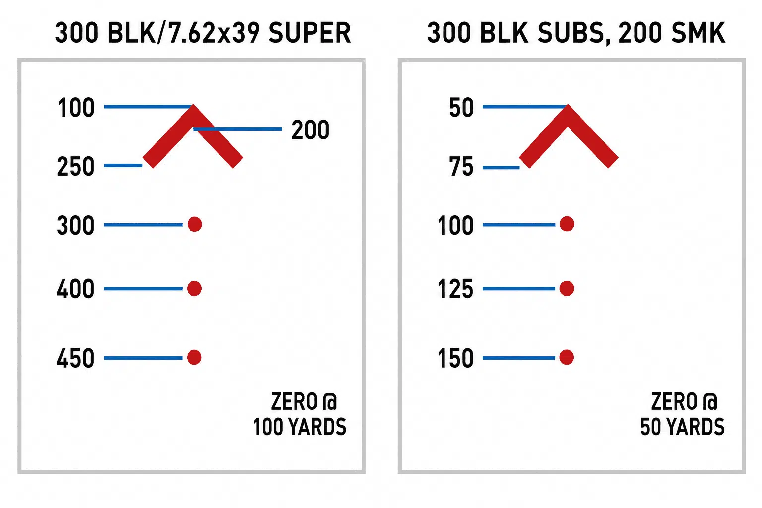Primary Arms ACSS CQB reticle holdover references for 300 Blackout supersonics with a 100-yard zero and 200-grain subsonics with a 50-yard zero