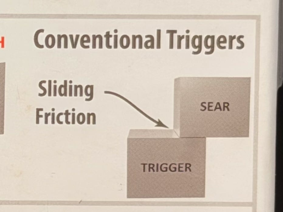TriggerTech box diagram showing conventional trigger sliding friction between flat sear and trigger surfaces