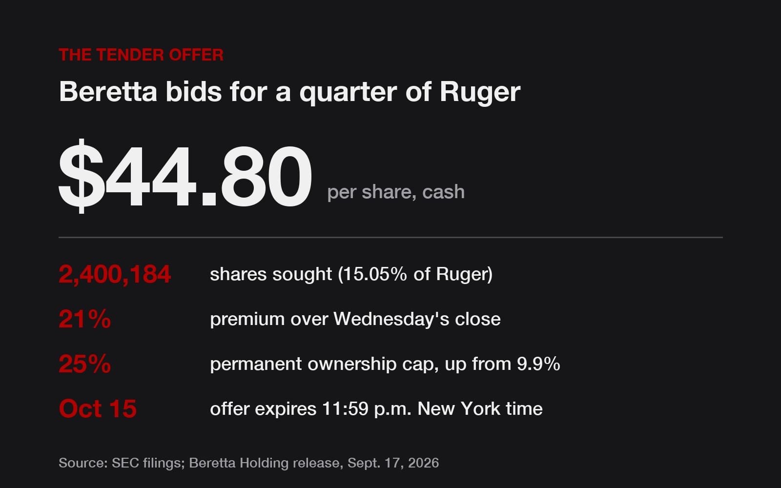 Terms of Beretta Holding's tender offer for Sturm Ruger shares