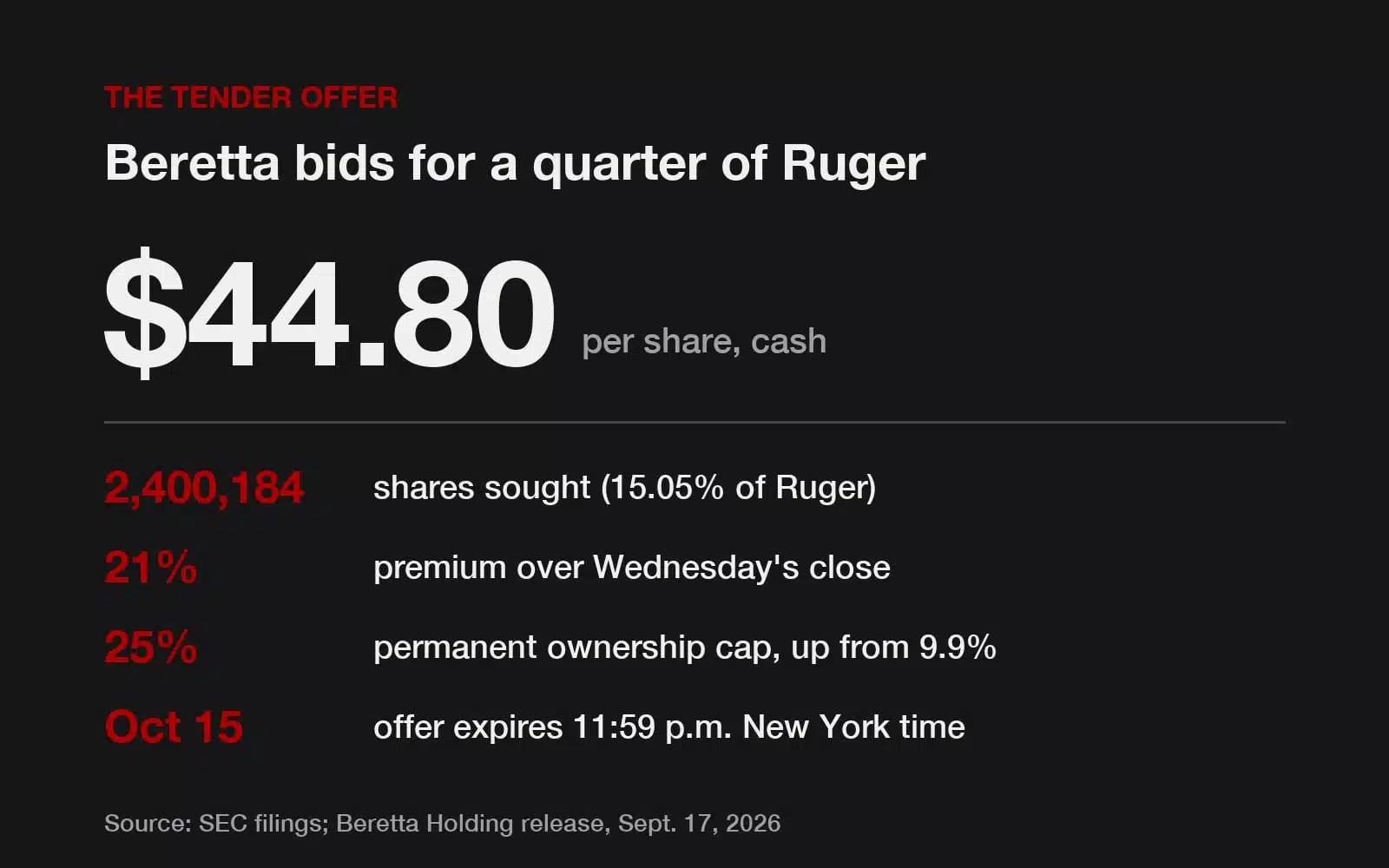 Terms of Beretta Holding's tender offer for Sturm Ruger shares