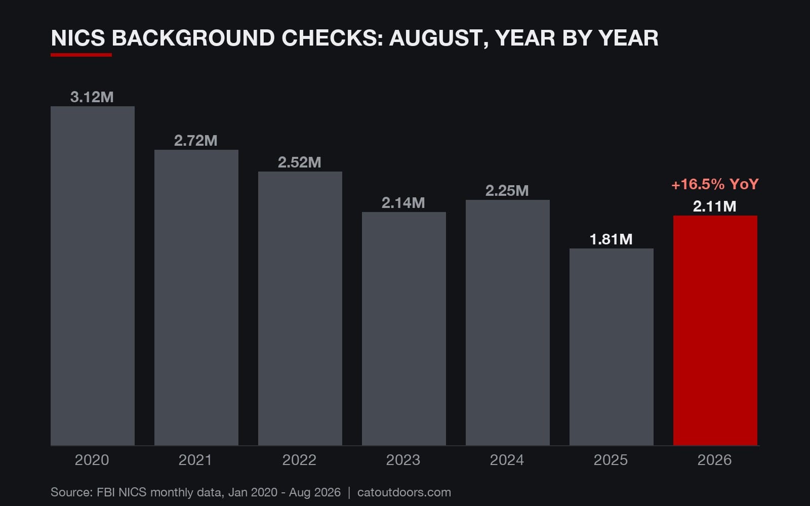 Bar chart of NICS background checks each August from 2020 through 2026, with 2026 up 16.5 percent