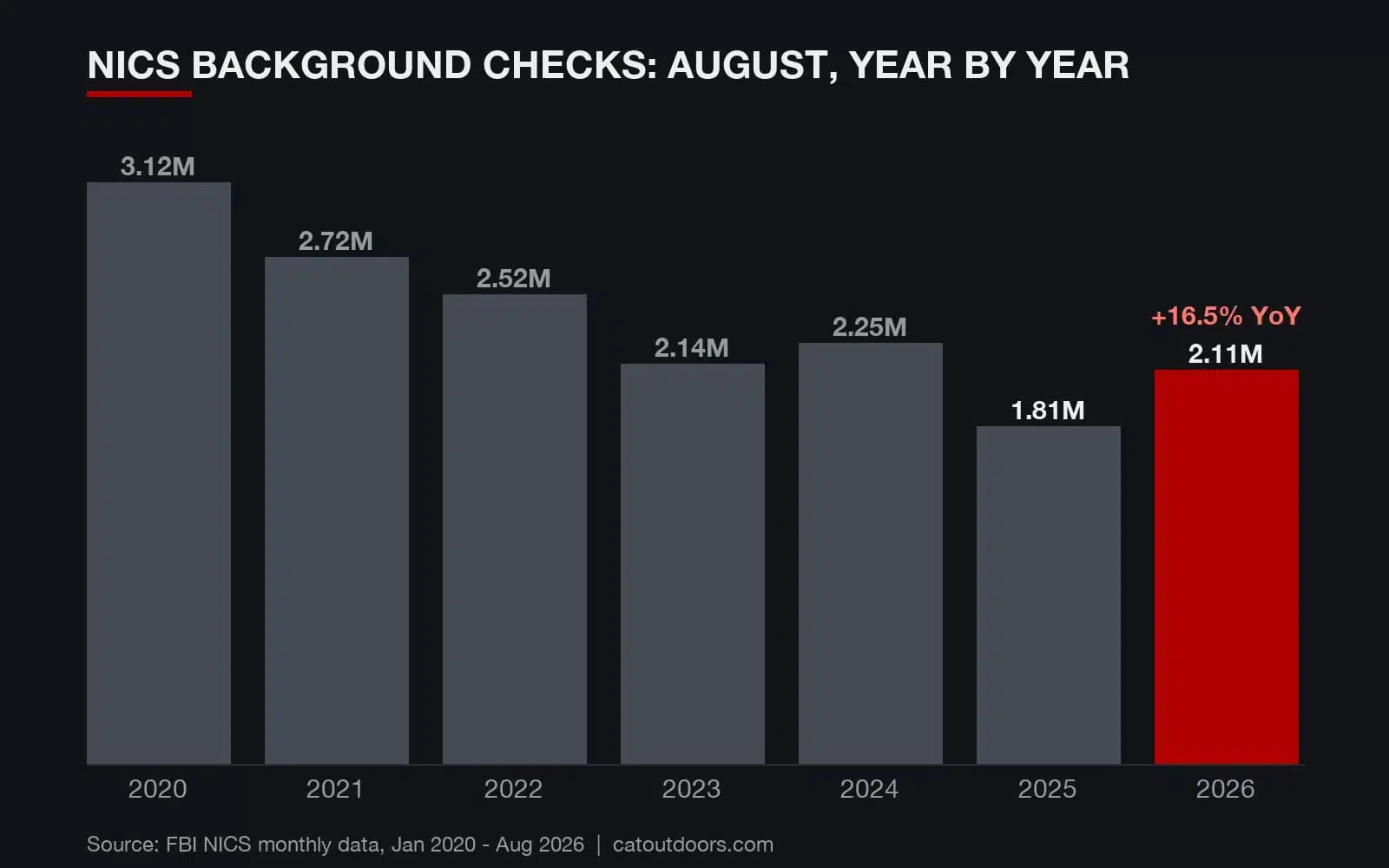 Bar chart of NICS background checks each August from 2020 through 2026, with 2026 up 16.5 percent