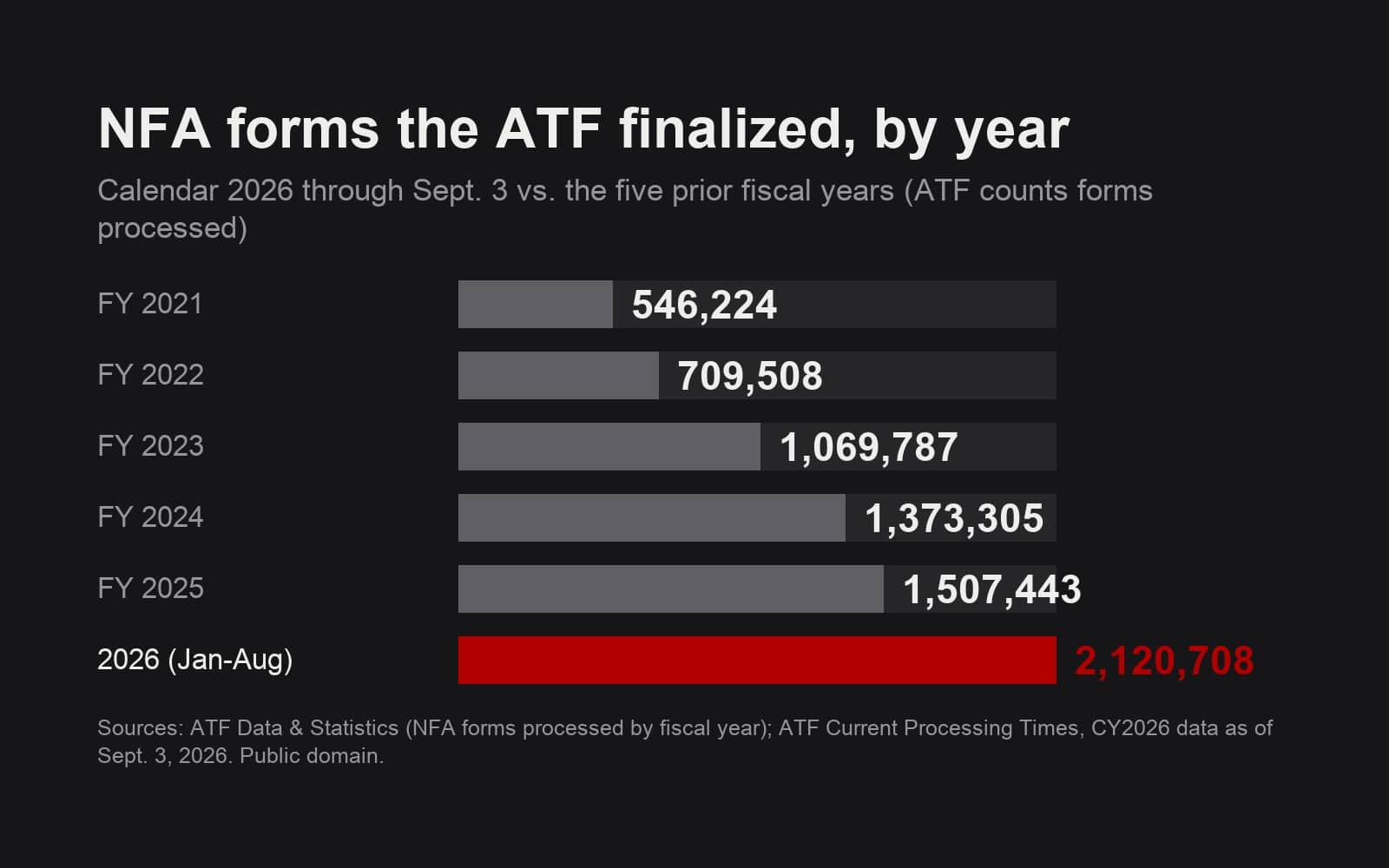 Bar chart of NFA forms the ATF finalized by year, fiscal 2021 through calendar 2026
