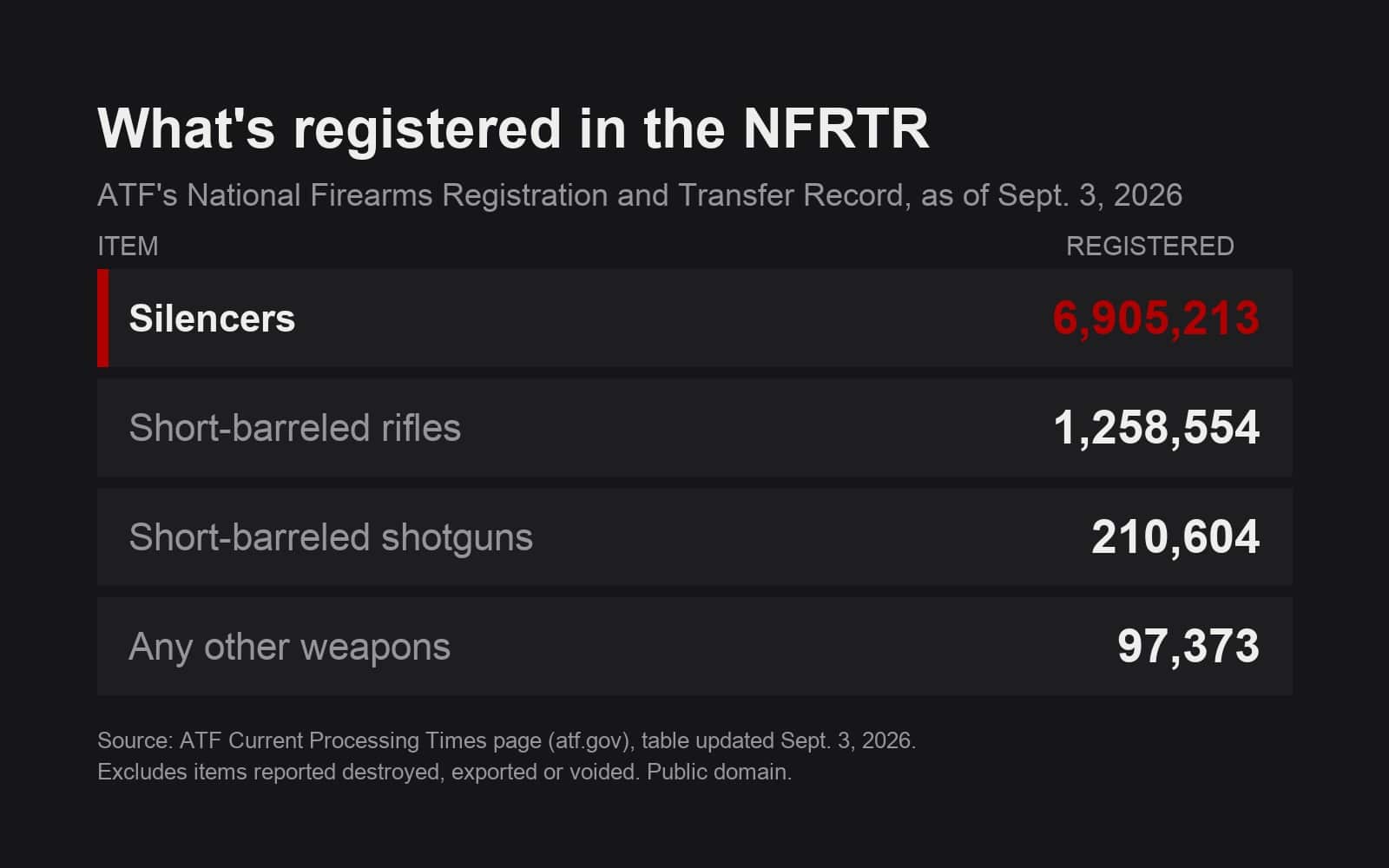 Table of items registered in the NFRTR as of Sept. 3, 2026