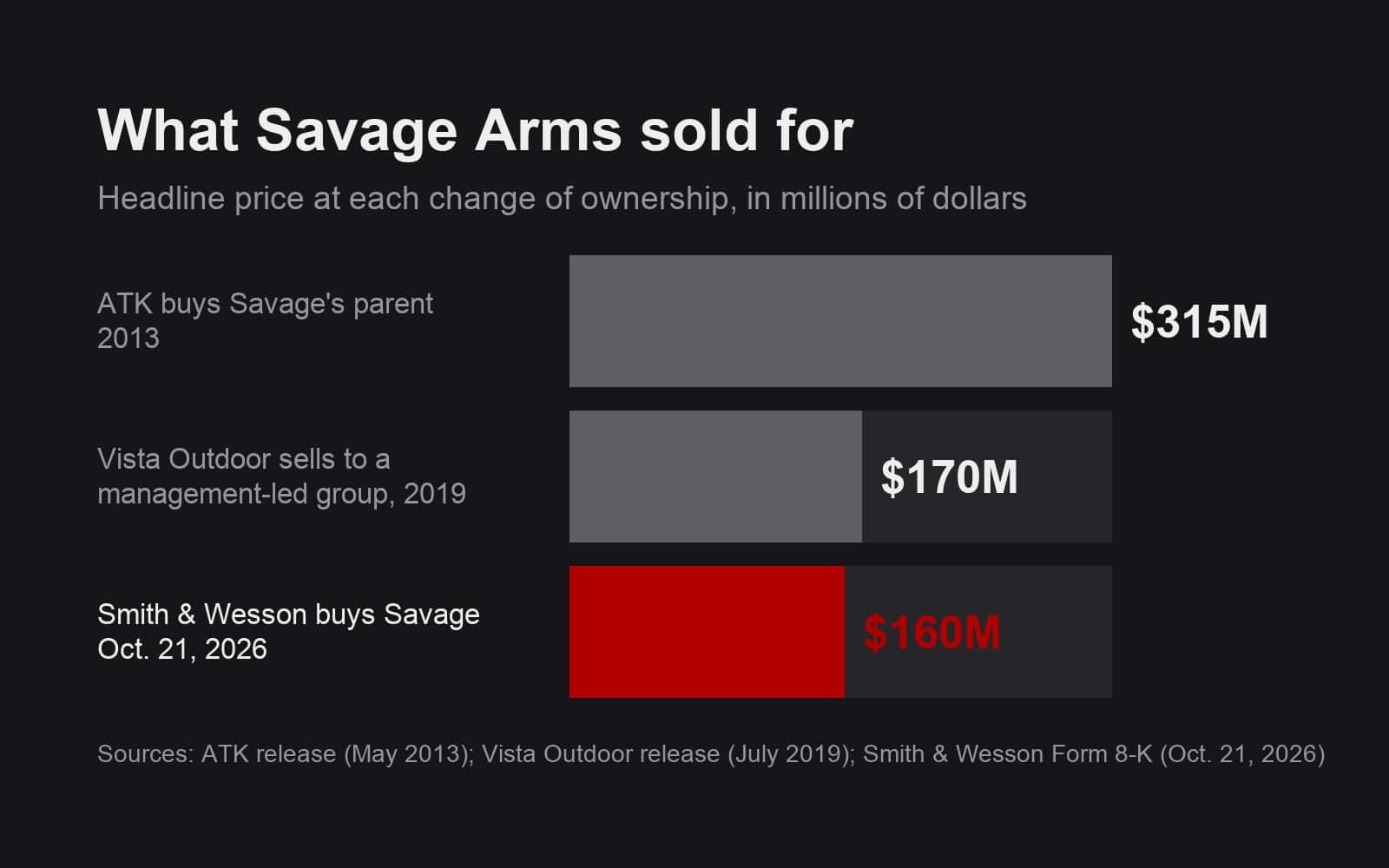 Chart of what Savage Arms sold for: 315 million dollars in 2013, 170 million in 2019, 160 million in 2026