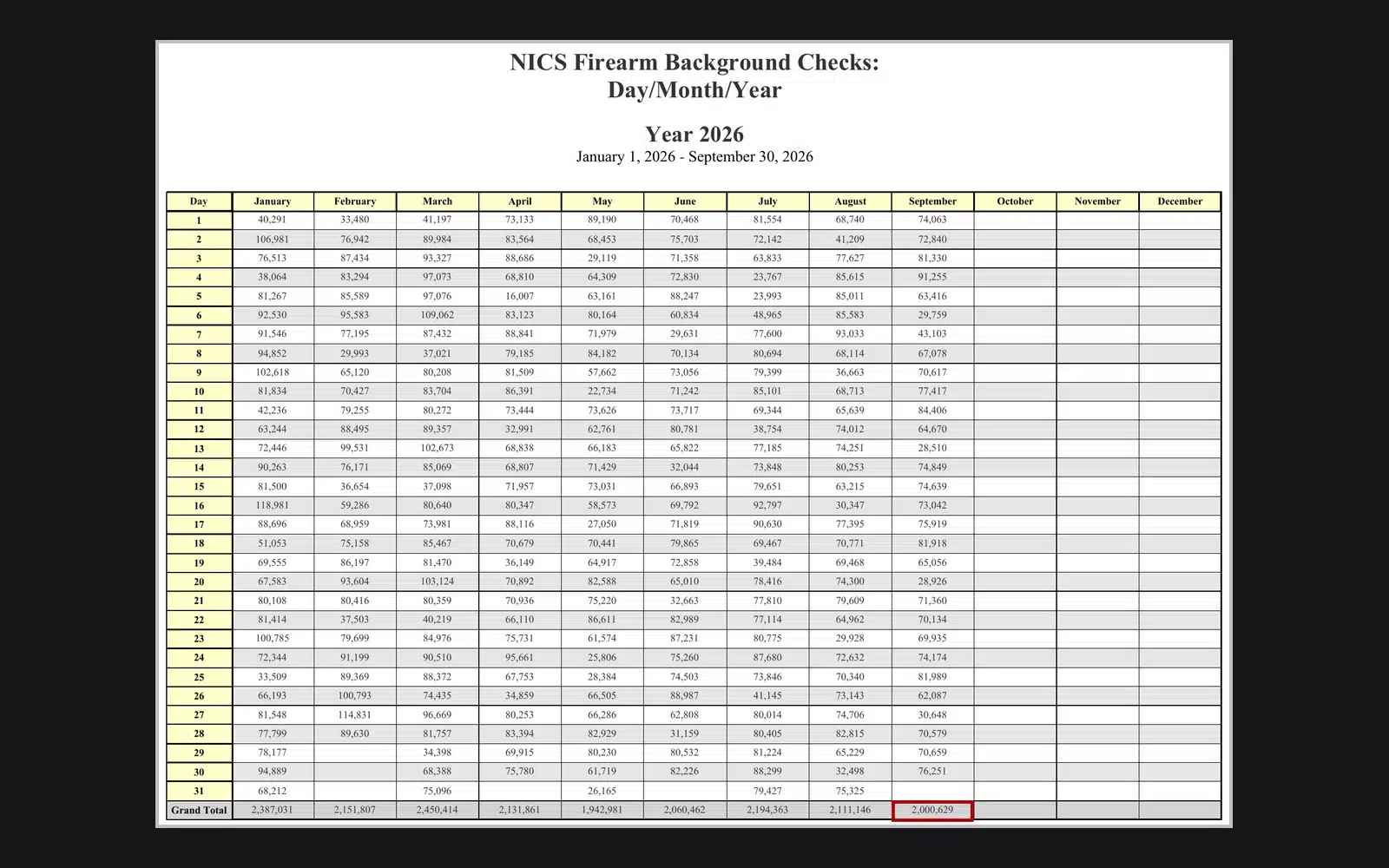 FBI NICS day-by-month table for 2026 with the September grand total of 2,000,629 highlighted